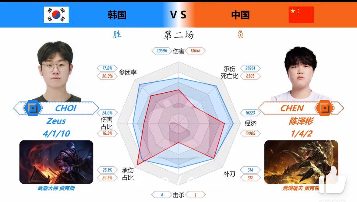 [閒聊] 亞運為啥沒找多藍 - 英雄聯盟 - PTT.BEST 批踢踢爆文