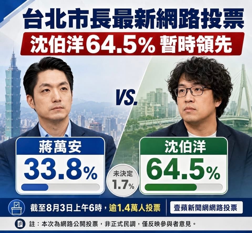 [新聞] 快新聞／最新網路民調出爐！他支持度過半 - 八卦 - PTT.BEST 批踢踢爆文