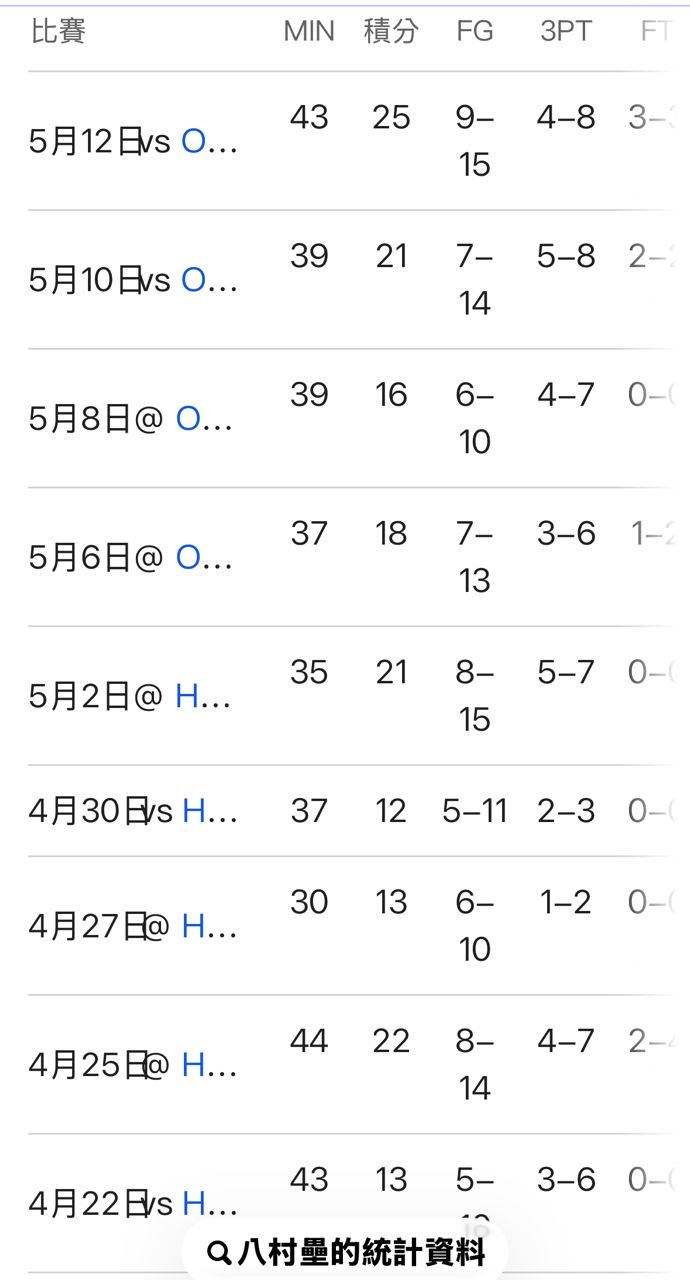 [花邊] 八村本次季後賽3分球命中率史上季後賽最高 - 美國職籃 - PTT.BEST 批踢踢爆文 3