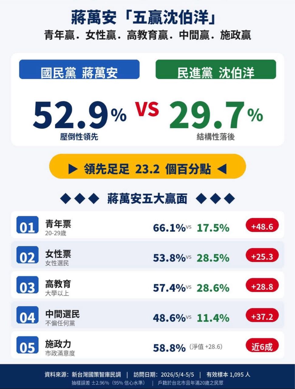 [討論] 沈伯洋20-29歲17.5%… - 政黑 - PTT.BEST 批踢踢爆文