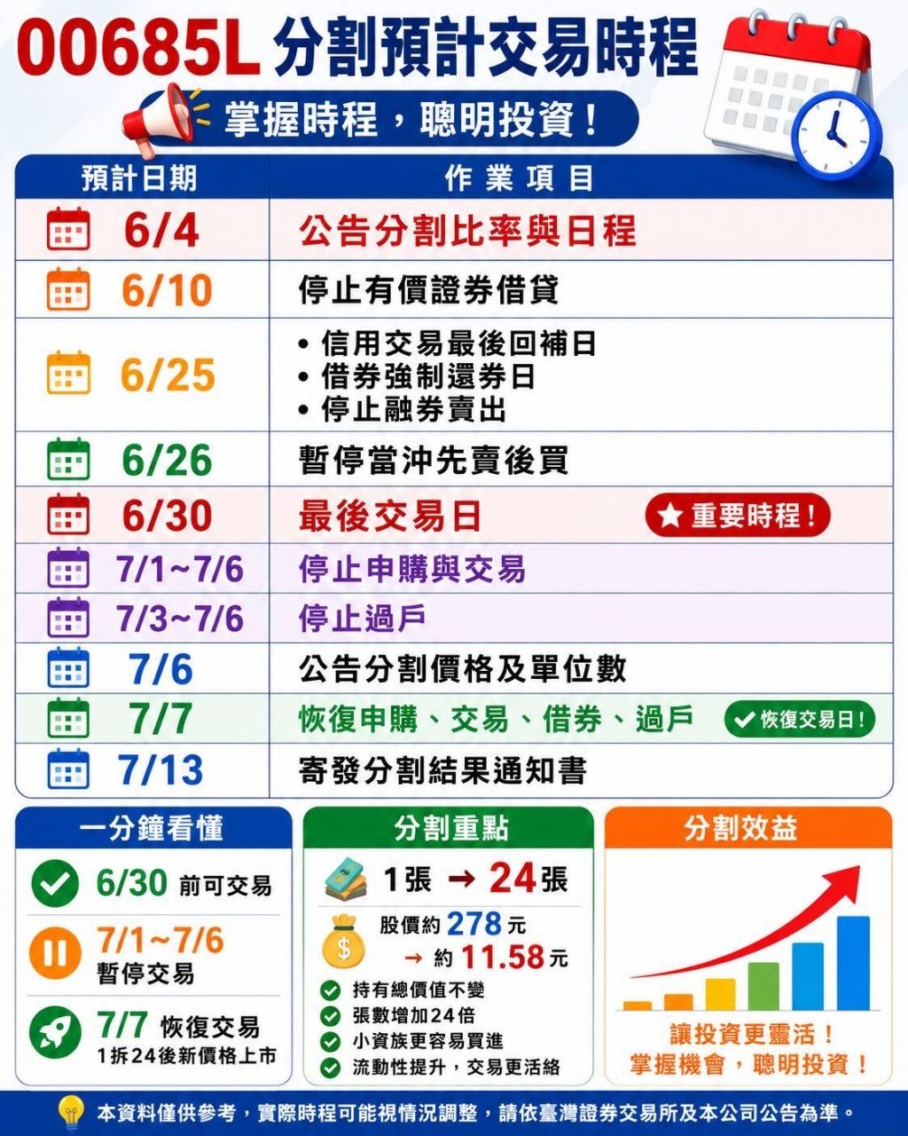 [情報] 貪狗注意來 00685L分割時程 - 股票 - PTT.BEST 批踢踢爆文