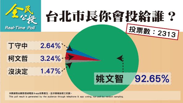 [討論] TVBS民調做出來柯文哲最清廉，怎做的 ? - 政黑 - PTT.BEST 批踢踢爆文 2