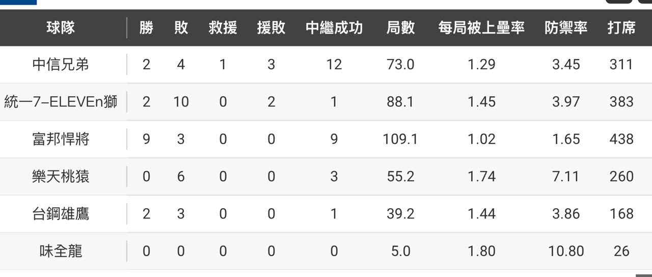 [分享] 今日王維中 - 棒球 - PTT.BEST 批踢踢爆文
