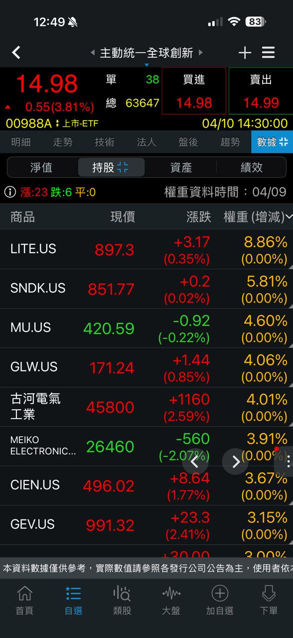 [標的] 求推薦主動式etf - 股票 - PTT.BEST 批踢踢爆文