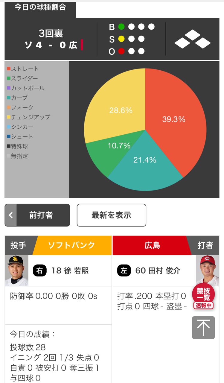 [LIVE] NPB二軍 軟銀vs廣島　徐若熙先發 - 棒球 - PTT.BEST 批踢踢爆文 3