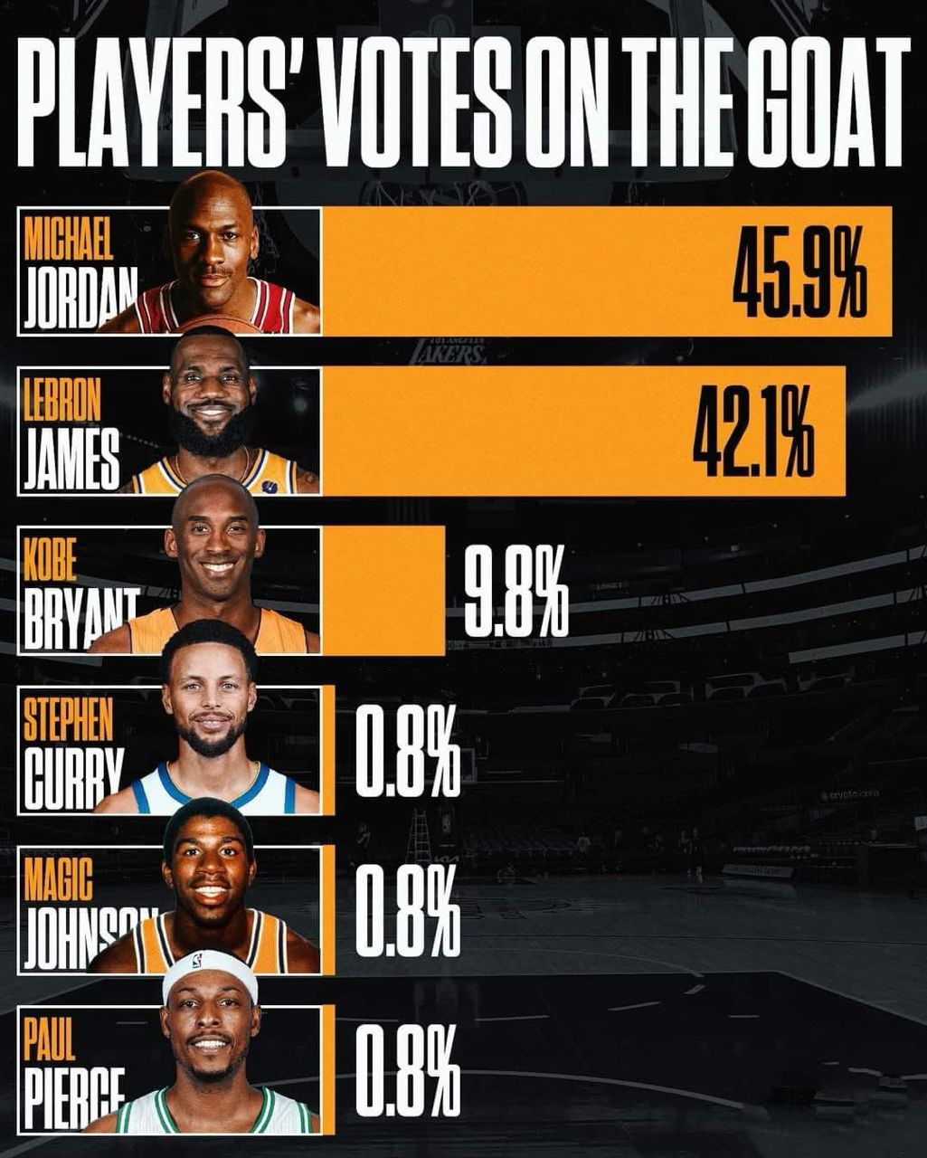 [討論] 除了MJ 真的沒有球員被拿來跟LBJ討論？ - 美國職籃 - PTT.BEST 批踢踢爆文 2