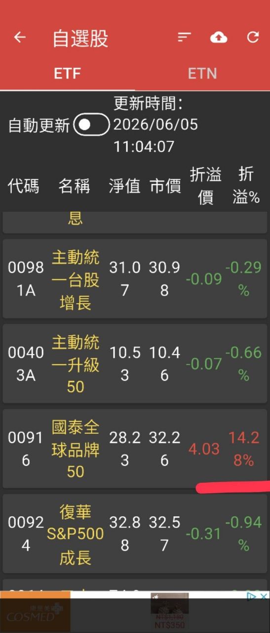 [新聞] 溢價過熱配息砍半！00916每股確定配1.92 - 股票 - PTT.BEST 批踢踢爆文 2