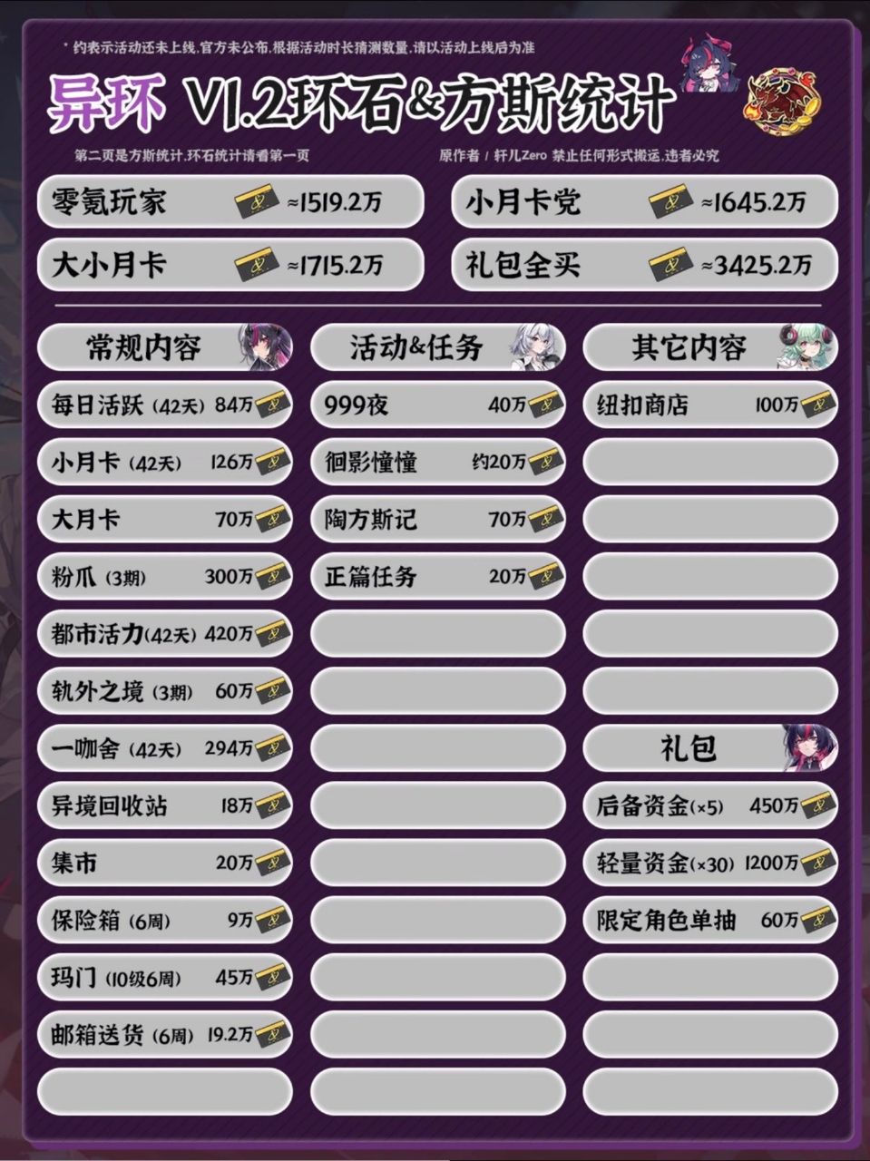 [異環] 1.2推估資源獲取量 - 希洽 - PTT.BEST 批踢踢爆文 2