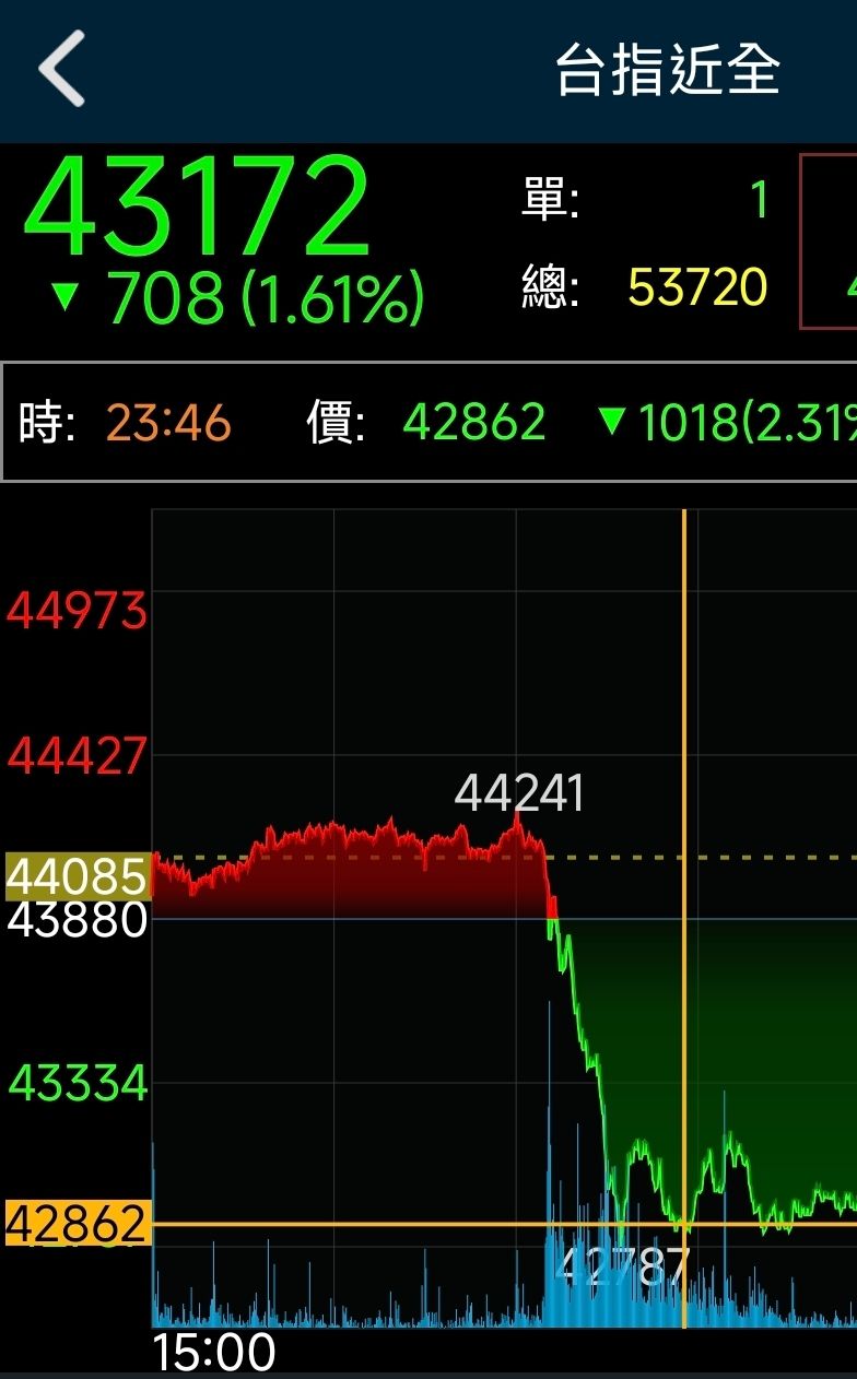 [問卦] 台股夜盤又崩千點，今天怎辦？ - 八卦 - PTT.BEST 批踢踢爆文