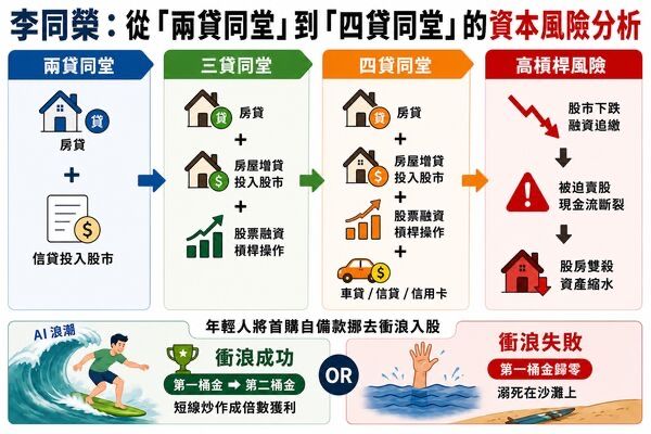 [新聞] 四貸同堂來了！　「賭上車貸信貸」全民 - 股票 - PTT.BEST 批踢踢爆文