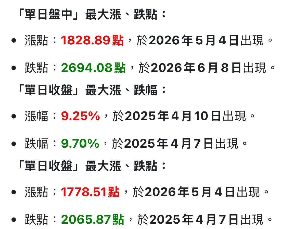 [爆卦] 台股史上收盤最大跌點：2953.71 - 八卦 - PTT.BEST 批踢踢爆文 2