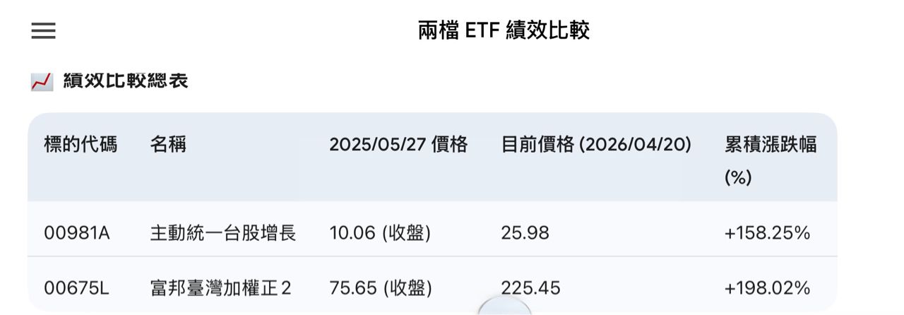 [請益] 正二換股到主動ETF好嗎？ - 股票 - PTT.BEST 批踢踢爆文 3