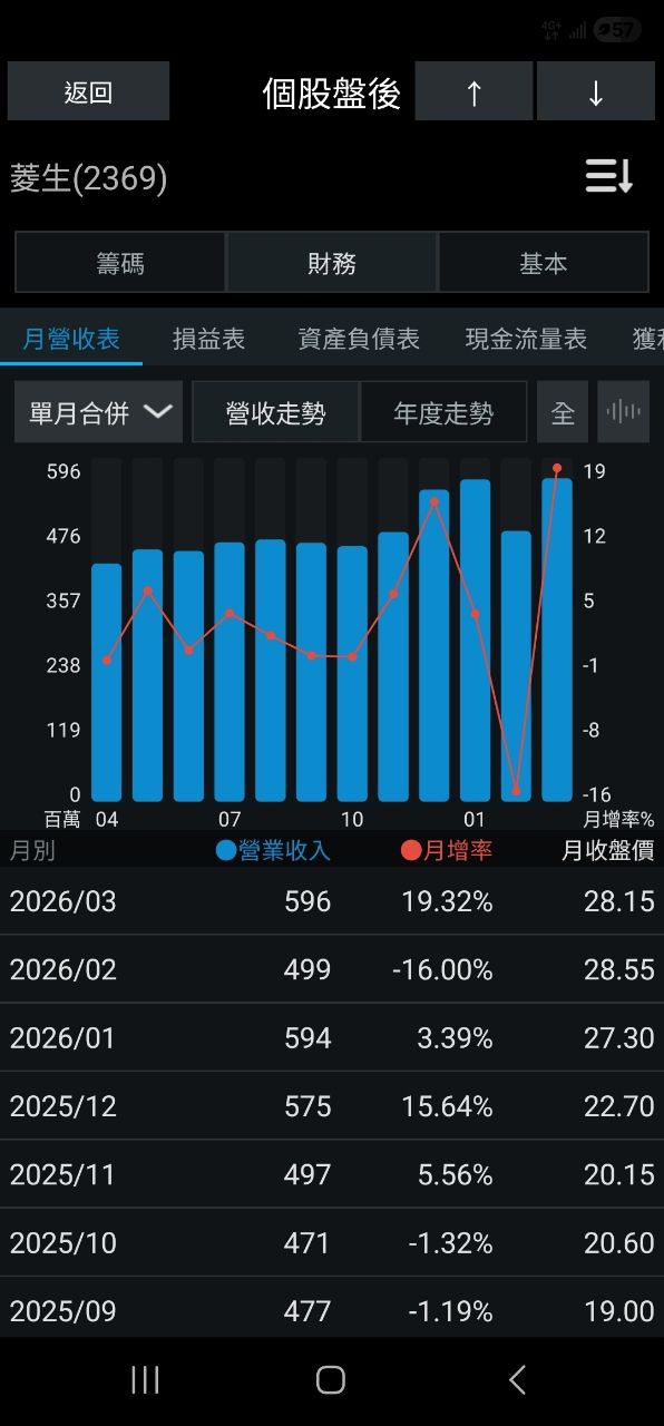 [標的] 2369菱生 外資連買多 - 股票 - PTT.BEST 批踢踢爆文 2
