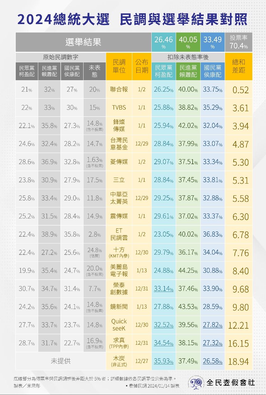 [新聞] 蔣萬安民調大贏28%　阿扁回憶對決連宋配 - 八卦 - PTT.BEST 批踢踢爆文