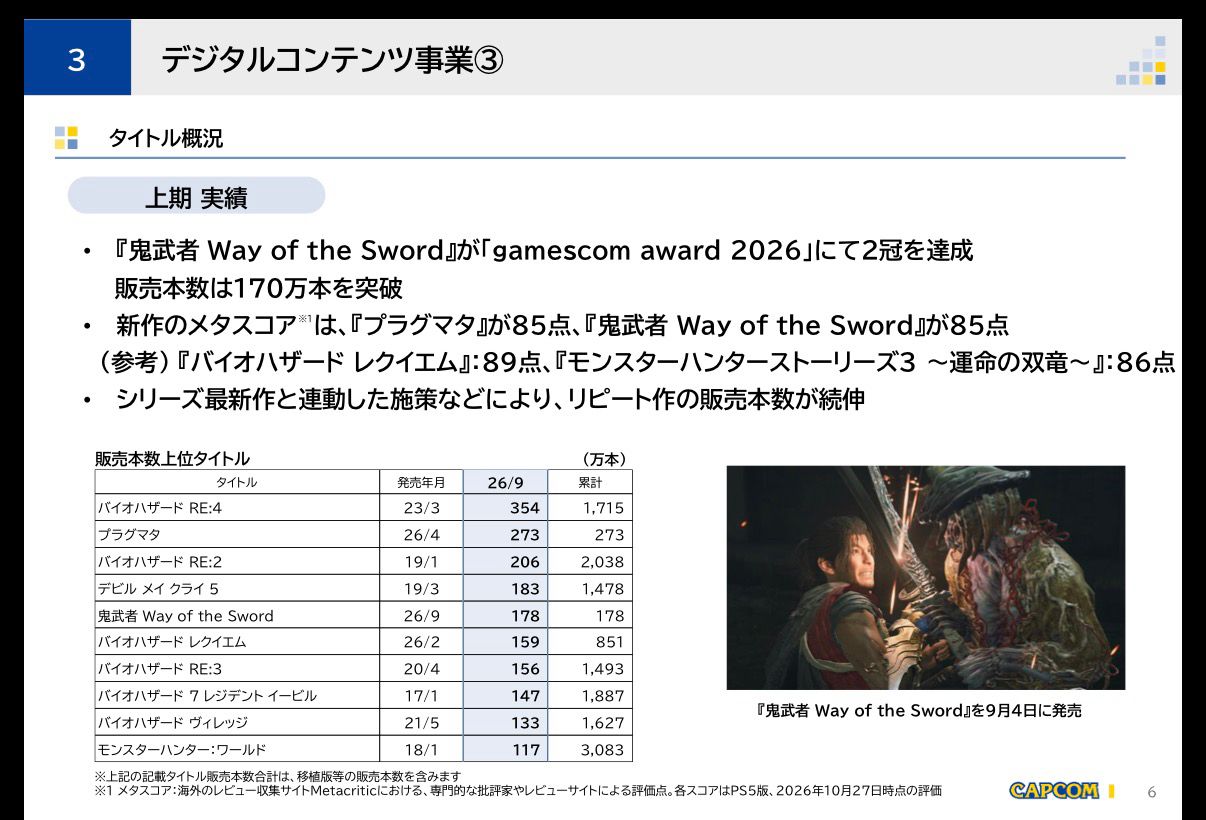 [情報] RE9銷量800萬、人機270萬、鬼武者170萬 - 希洽 - PTT.BEST 批踢踢爆文 2