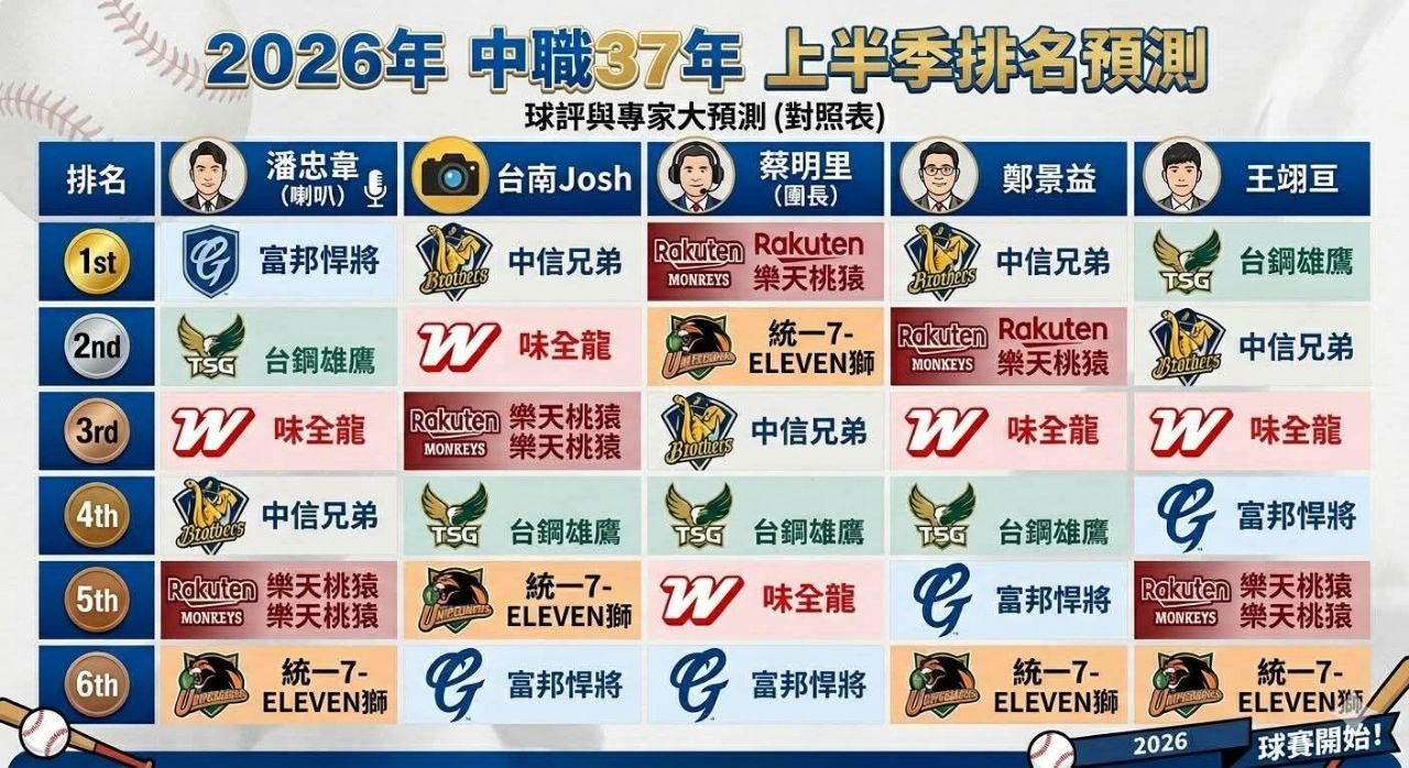 [閒聊] 2026 各隊農場與本土陣容展望：統一獅 -  - PTT.BEST 批踢踢爆文