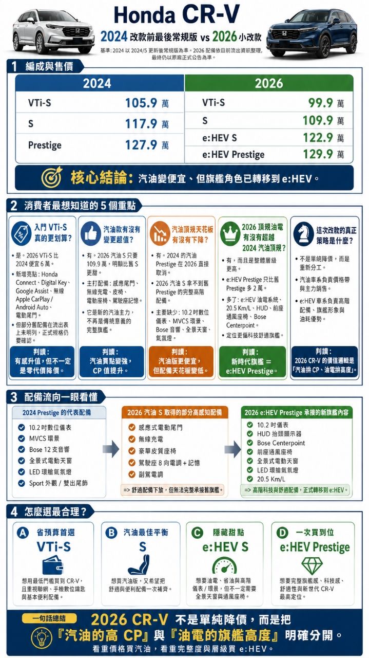 [閒聊] CRV實際價格要開多少？ - 汽車 - PTT.BEST 批踢踢爆文 2