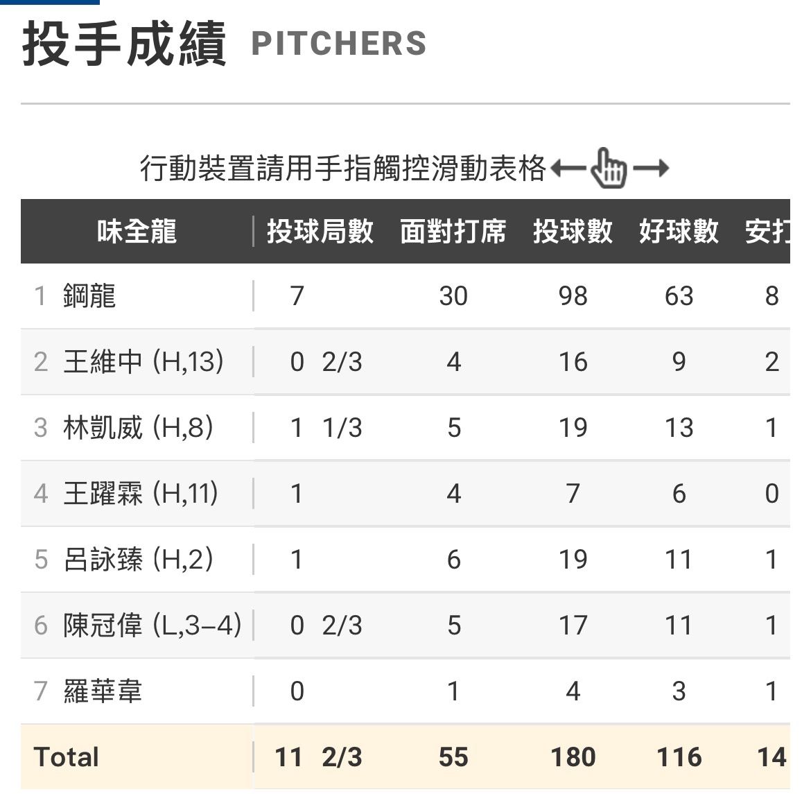 [閒聊] 今年台鋼和23龍差在哪裡 - 4X - PTT.BEST 批踢踢爆文 2