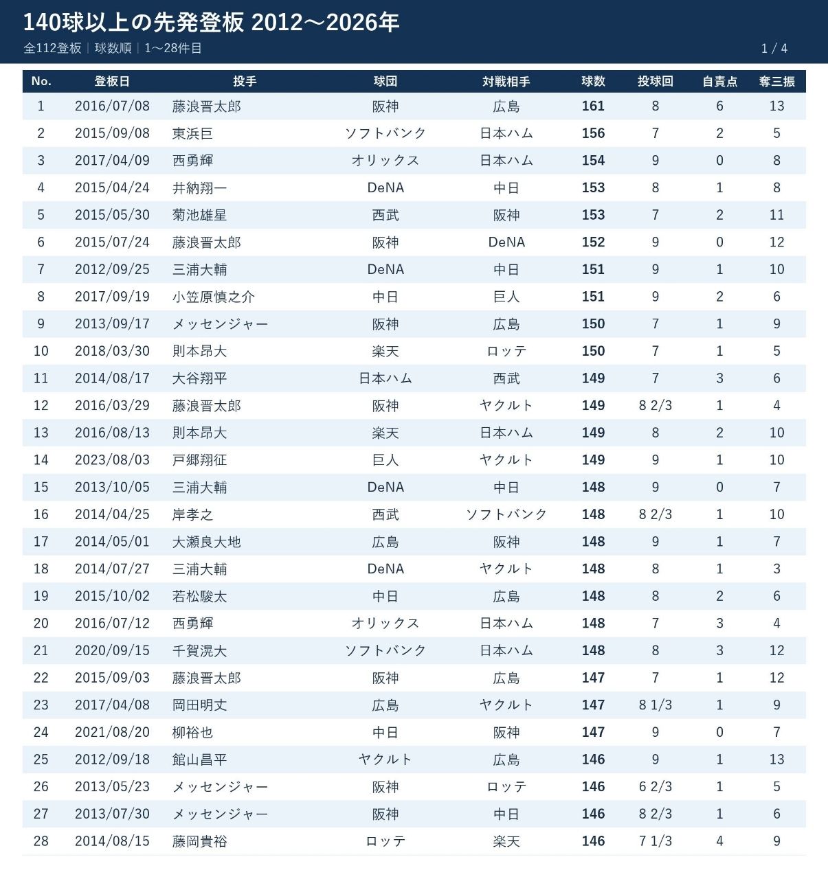 [分享] 今日戶鄉翔征 第五勝 - 棒球 - PTT.BEST 批踢踢爆文 3