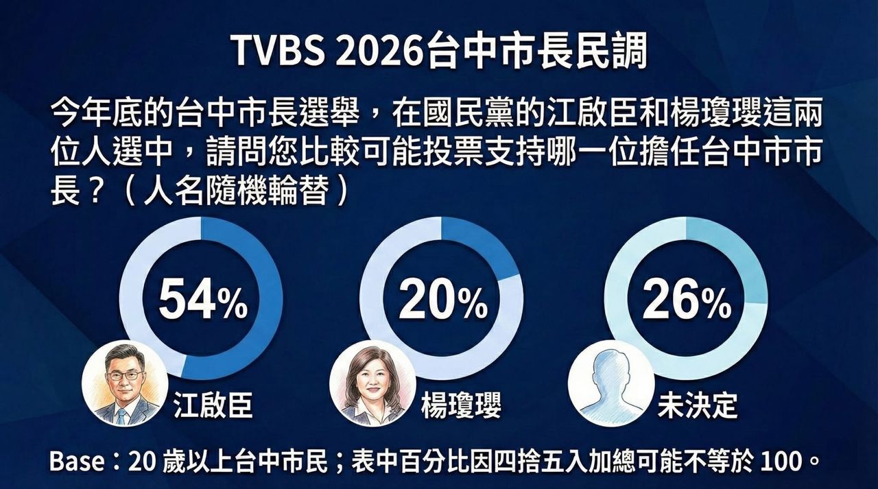 [討論] 最新民調江啟臣VS何欣純 - 政黑 - PTT.BEST 批踢踢爆文 2