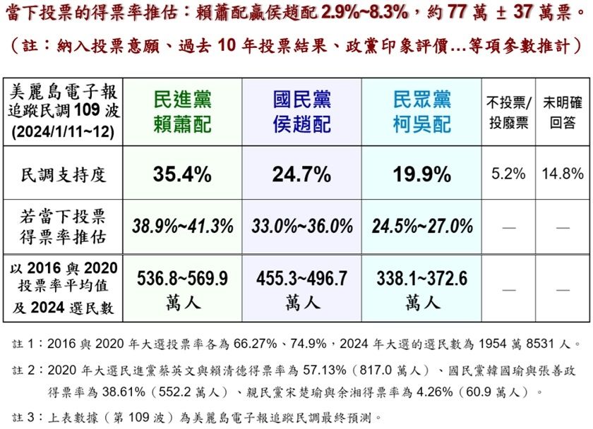 [討論] 政客爽已經預告 今天民調是曹興誠的 - 政黑 - PTT.BEST 批踢踢爆文 2