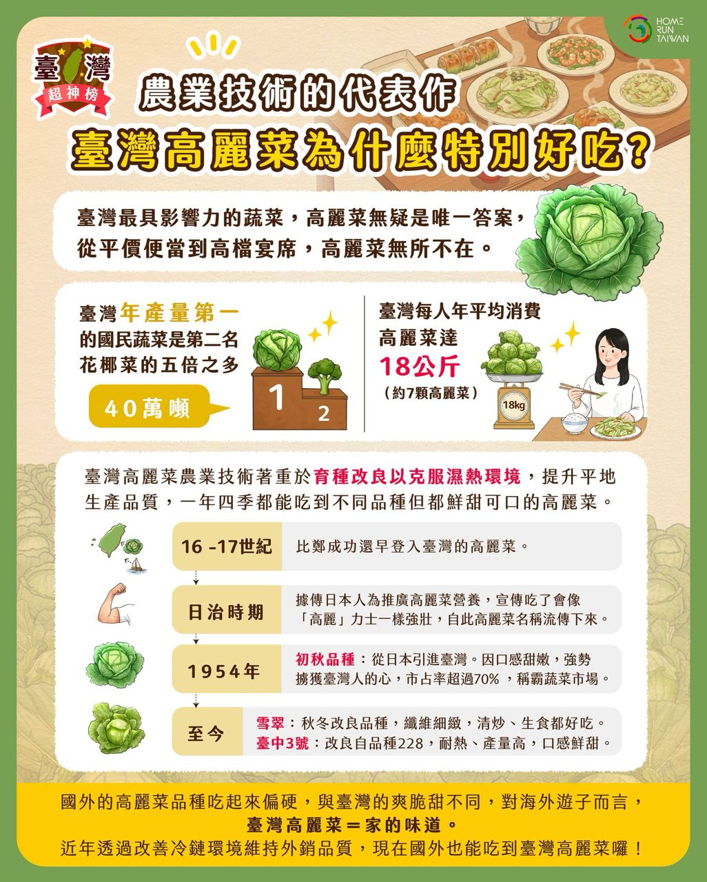 [新聞] 台灣高麗菜外銷韓國爆紅 在韓台人瘋團購 - 八卦 - PTT.BEST 批踢踢爆文