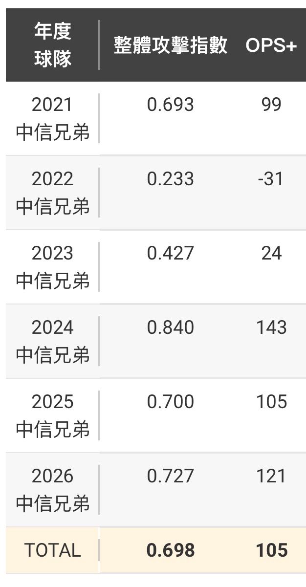 [今日] 宋晟睿 1局 1K 1BB 0安 0失分 (含影片) - 棒球 - PTT.BEST 批踢踢爆文 2