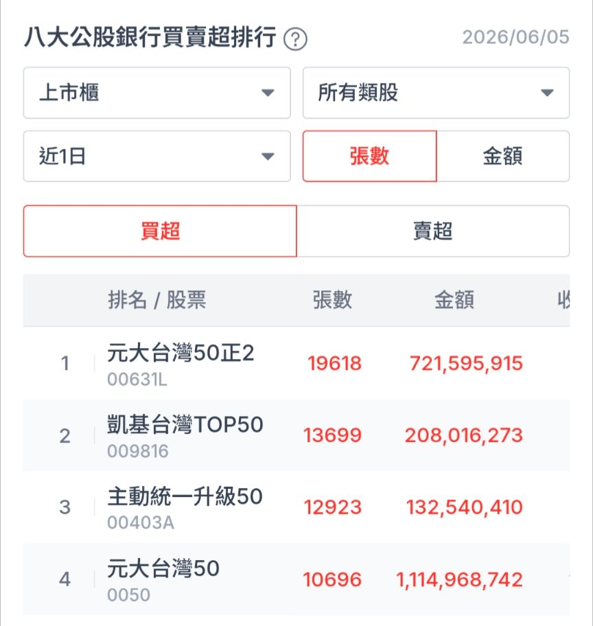 [新聞] 台股國家隊救援 守住45K 公股行庫連二日 - 股票 - PTT.BEST 批踢踢爆文