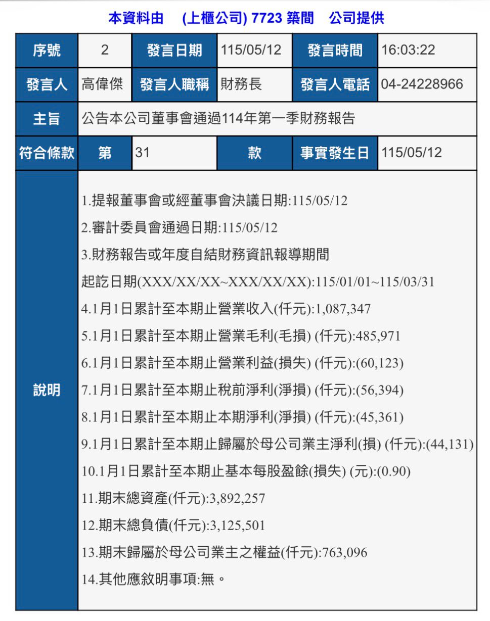 [情報] 7723 築間 Q1 -0.9 - 股票 - PTT.BEST 批踢踢爆文 2