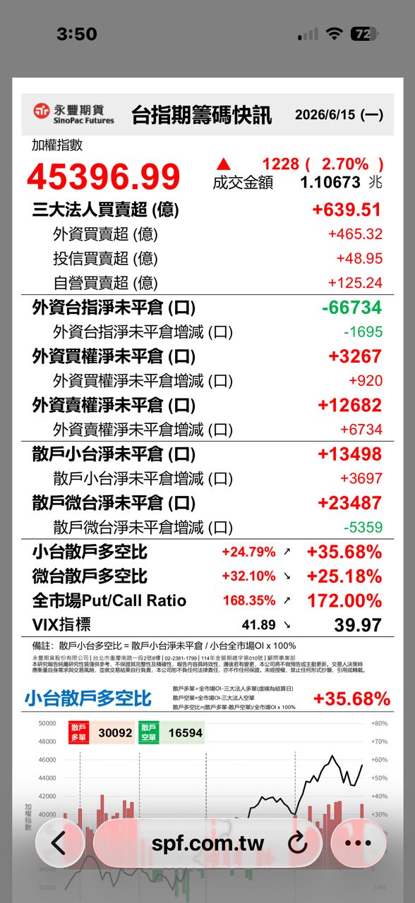 [情報] 115年06月15日 三大法人買賣金額統計表 - 股票 - PTT.BEST 批踢踢爆文 3