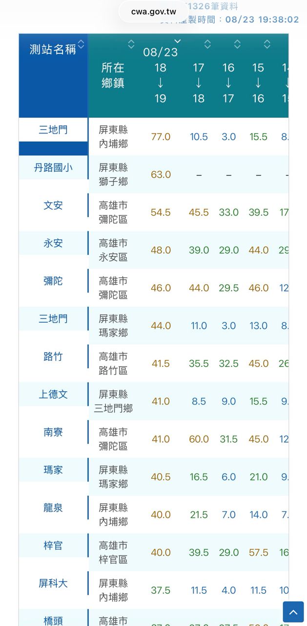 [問卦] 北部人敢不敢現在開車下來？ - 八卦 - PTT.BEST 批踢踢爆文