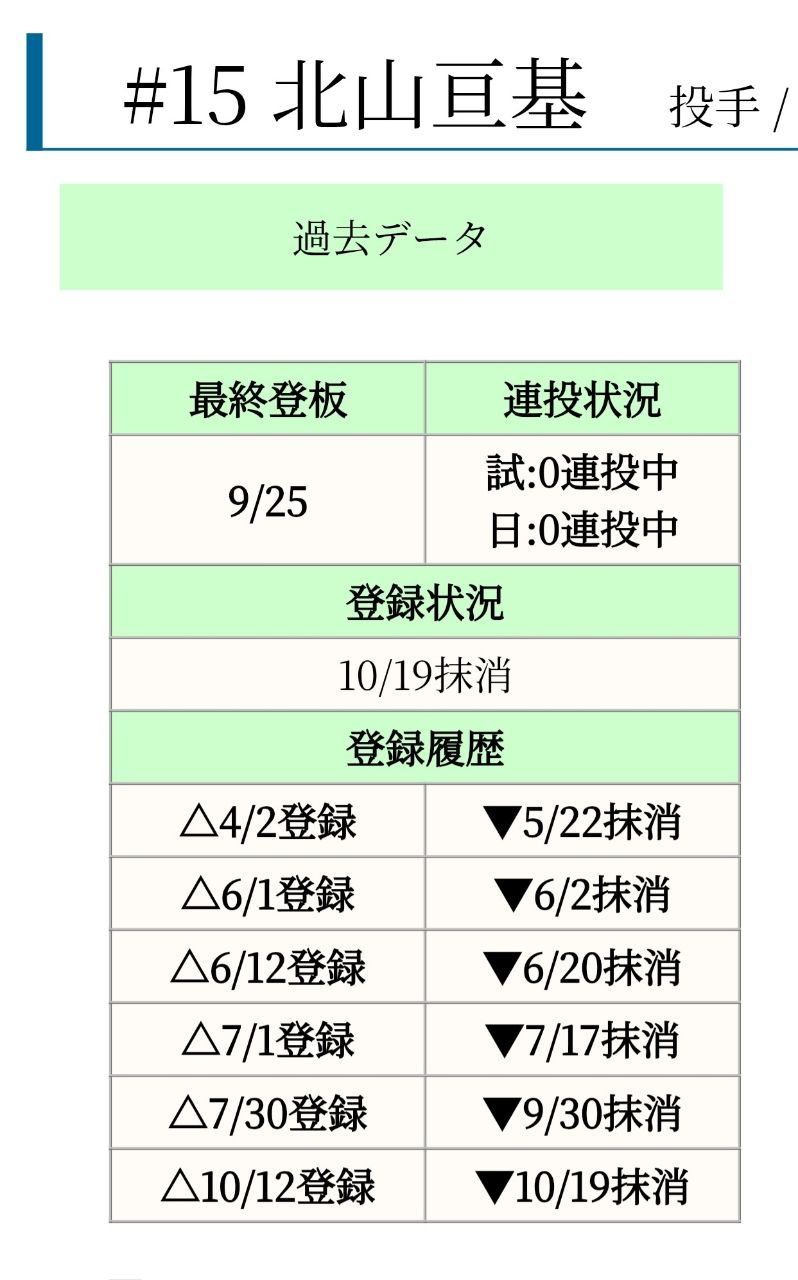 [情報] 古林即將抹消下二軍 - 棒球 - PTT.BEST 批踢踢爆文