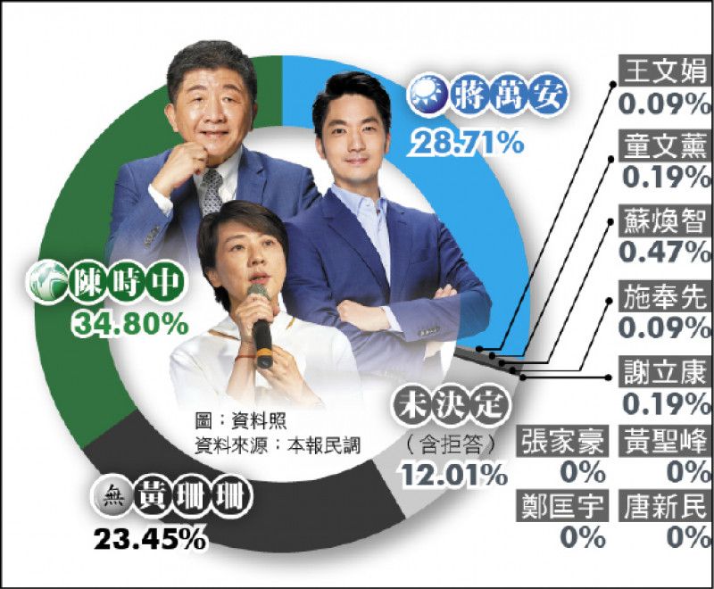 [新聞] 藍營崩潰了！蔣萬安民調被輾壓17% 徐巧 - 八卦 - PTT.BEST 批踢踢爆文 2