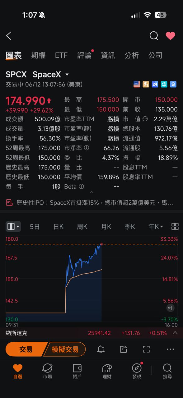 Re: [新聞] SpaceX今晚上市！首日預期漲幅35%，分析 - 股票 - PTT.BEST 批踢踢爆文 2