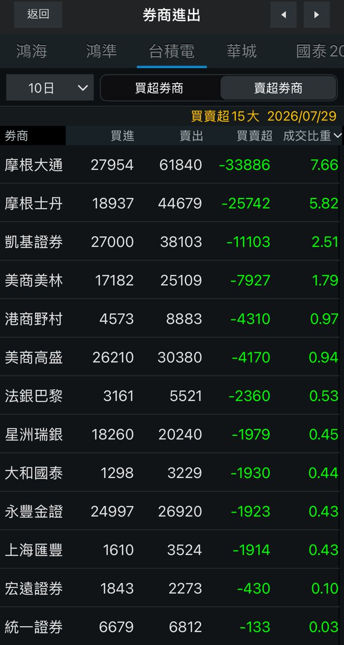 [請益] 為何小摩看好gg上3100但賣超最多 - 股票 - PTT.BEST 批踢踢爆文 2