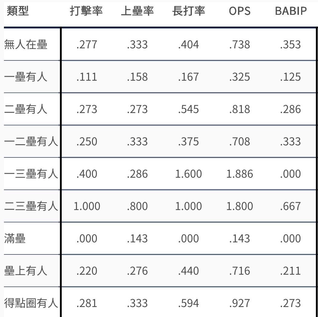 [分享] 今日王柏融 - 棒球 - PTT.BEST 批踢踢爆文