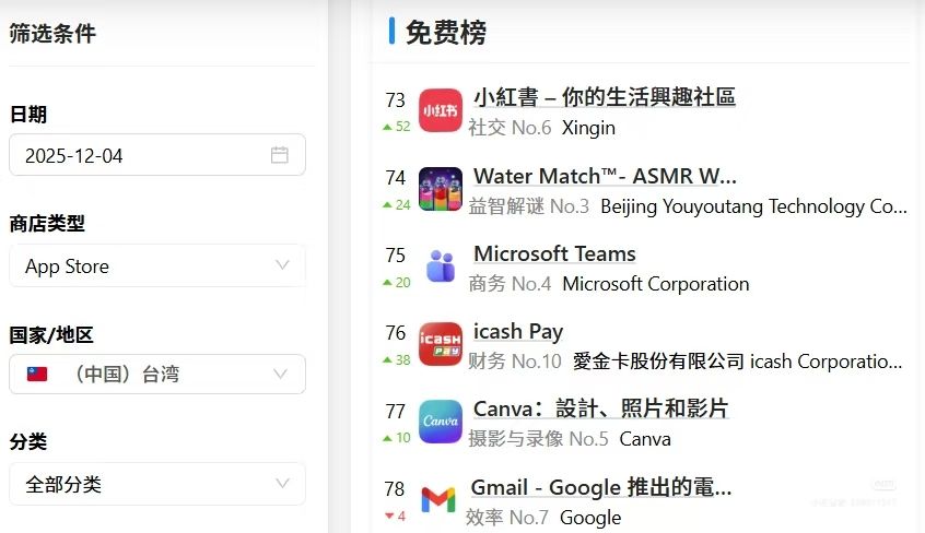 [問卦] 小紅書遭禁後 下載數逆勢上升