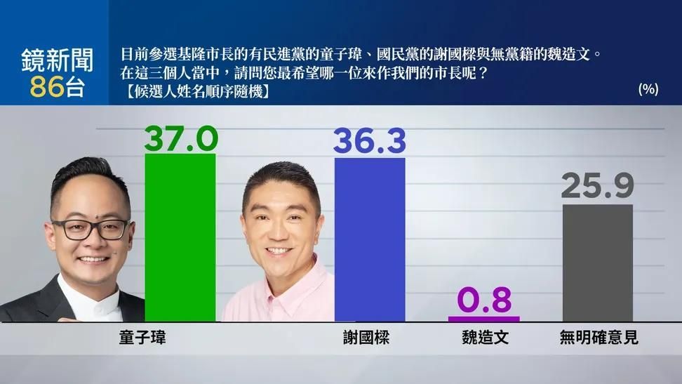 [討論] 鏡電視基隆民調童37%謝36.3% - 政黑 - PTT.BEST 批踢踢爆文