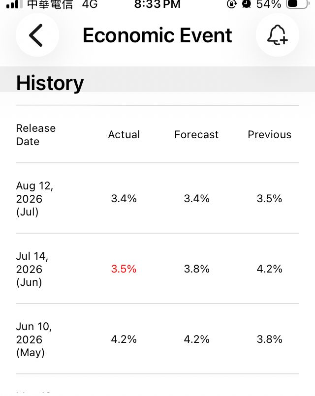 [情報] 美國7月份CPI 3.4% - 股票 - PTT.BEST 批踢踢爆文