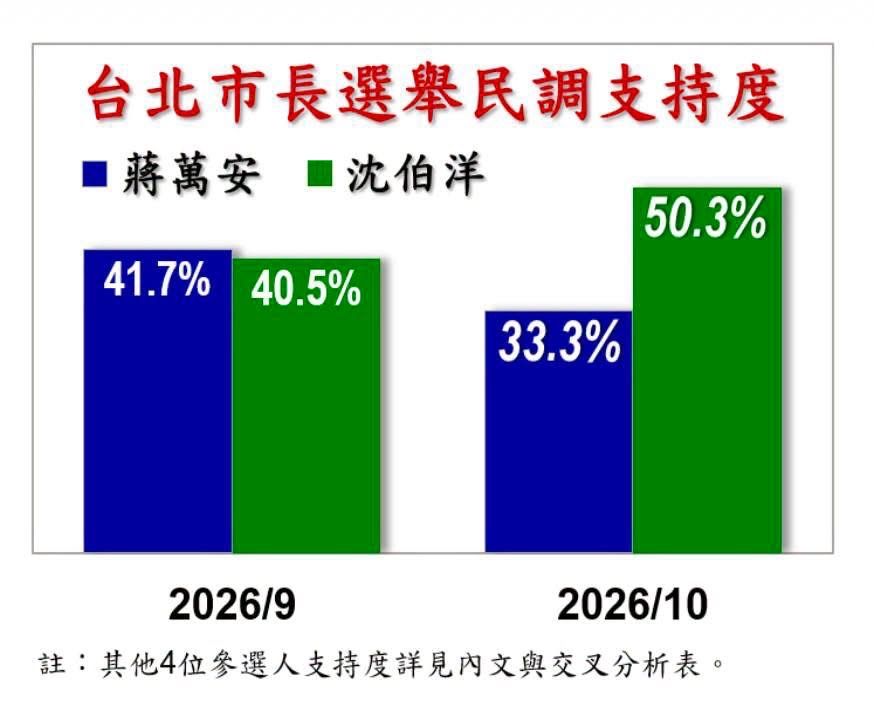 [新聞] 沈伯洋贏17％變輸7％？ 戴立安實測「神秘參數」揭落差關鍵 - 八卦 - PTT.BEST 批踢踢爆文 2