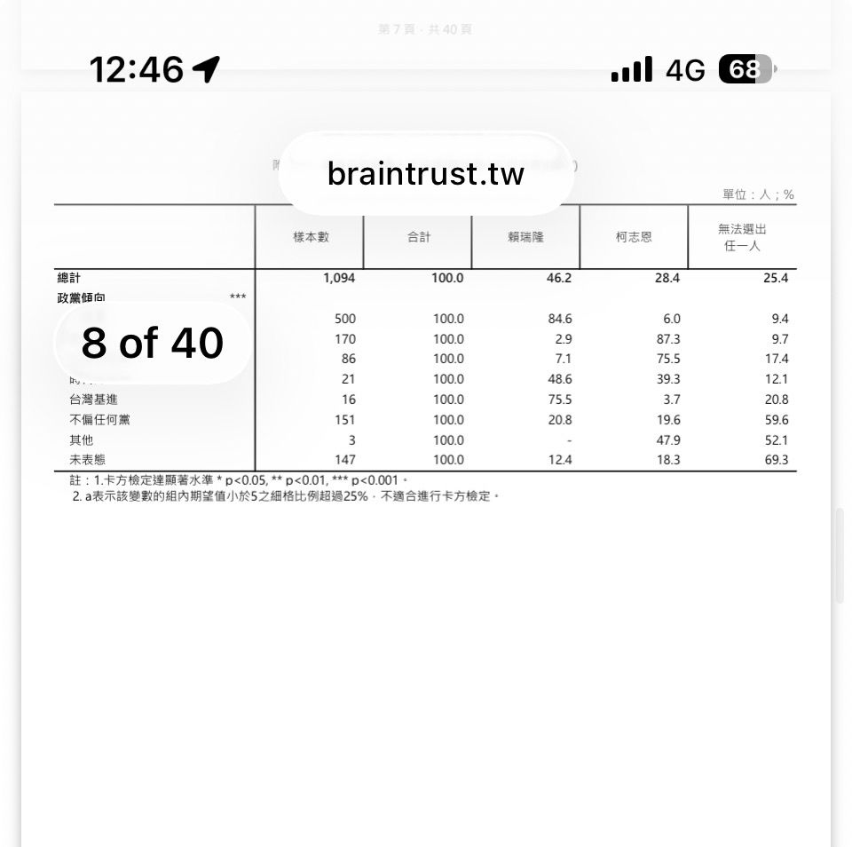 [討論] 高雄市長兩份民調政黨支持度 - 政黑 - PTT.BEST 批踢踢爆文 3