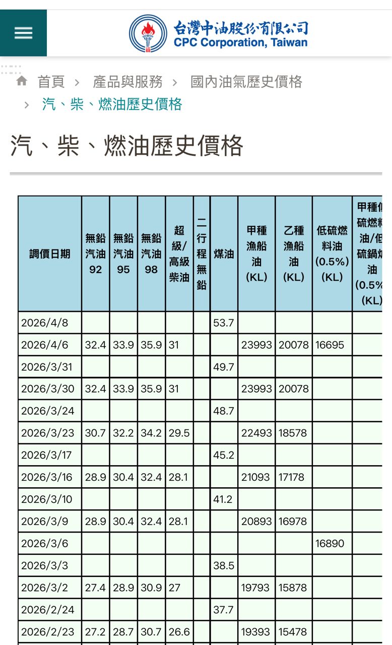 [新聞] 意外！3月CPI僅年增1.2％ 油料費年跌0.33 - 股票 - PTT.BEST 批踢踢爆文 2