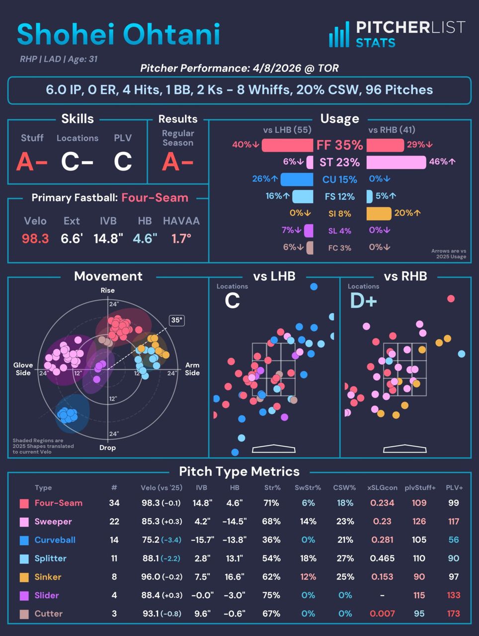 [情報] 今日大谷翔平 - 棒球 - PTT.BEST 批踢踢爆文 2