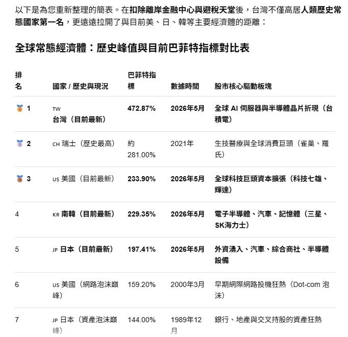 [問卦] 台股是不是在為泡沫打底中？ - 八卦 - PTT.BEST 批踢踢爆文