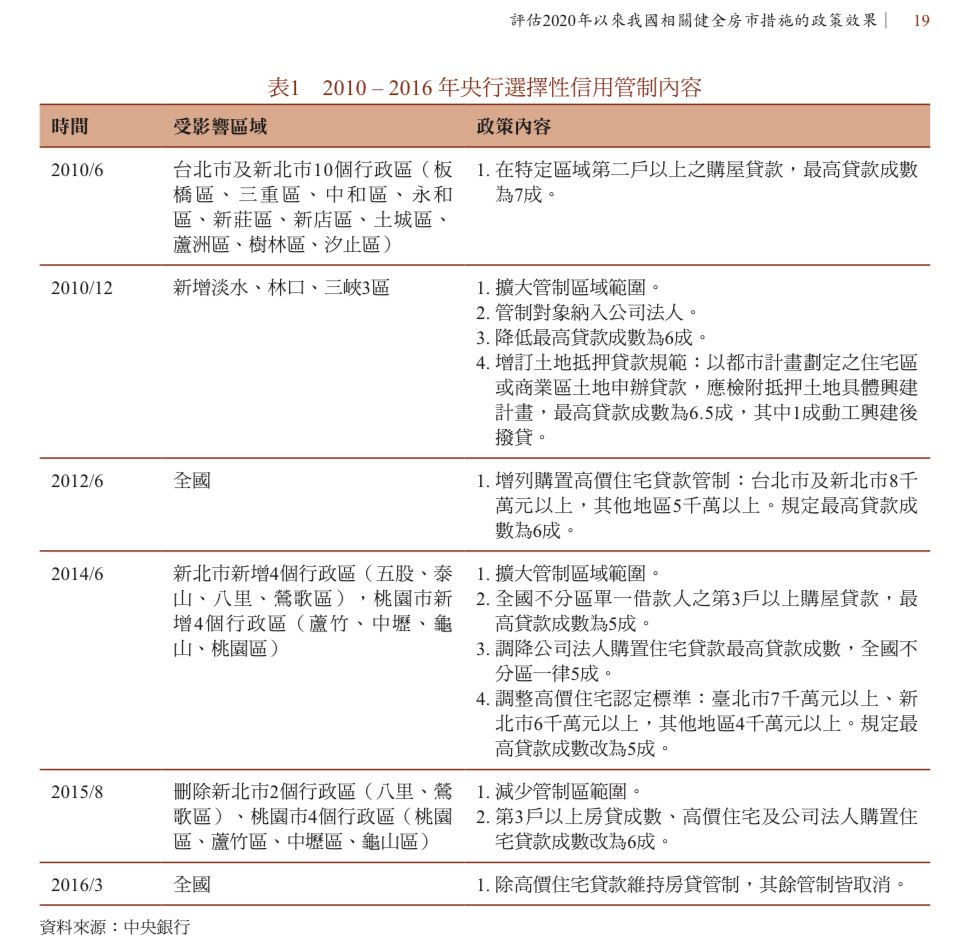 [閒聊] 達成什麼目標才會解開全台二戶限貸 5成？ - 房屋 - PTT.BEST 批踢踢爆文