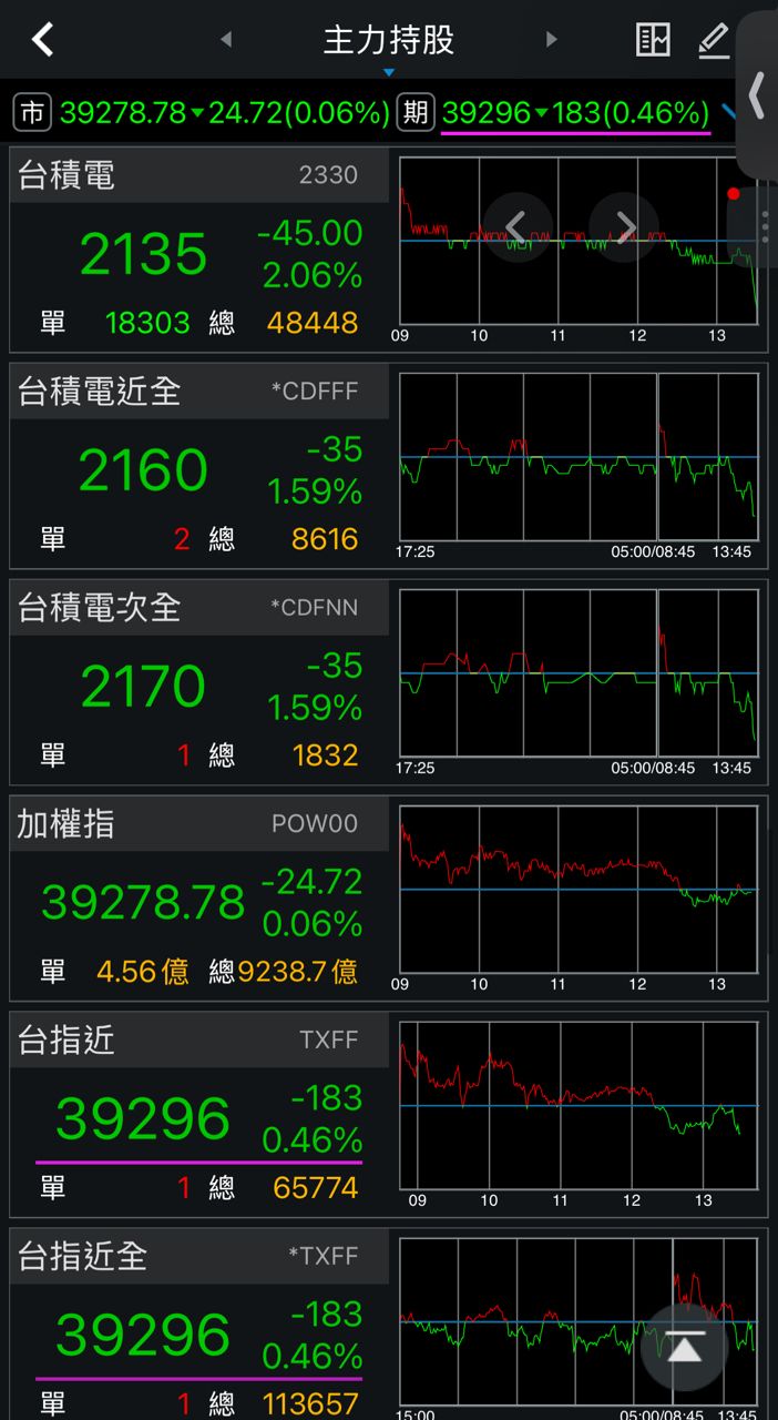 [閒聊] 2026/04/30盤中閒聊 - 期權 - PTT.BEST 批踢踢爆文 3