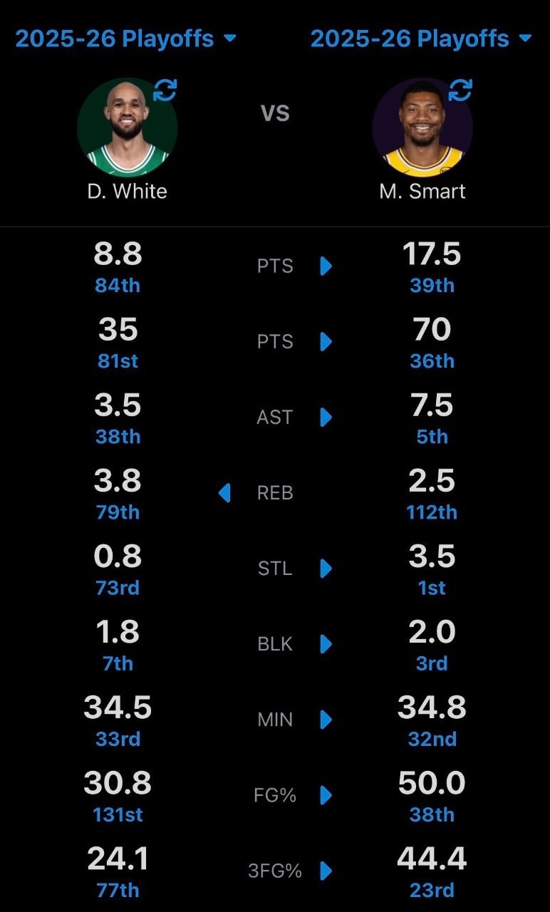 [花邊] 賽爾提克以14次打鐵收尾一場季後賽 05年來首見 - 美國職籃 - PTT.BEST 批踢踢爆文