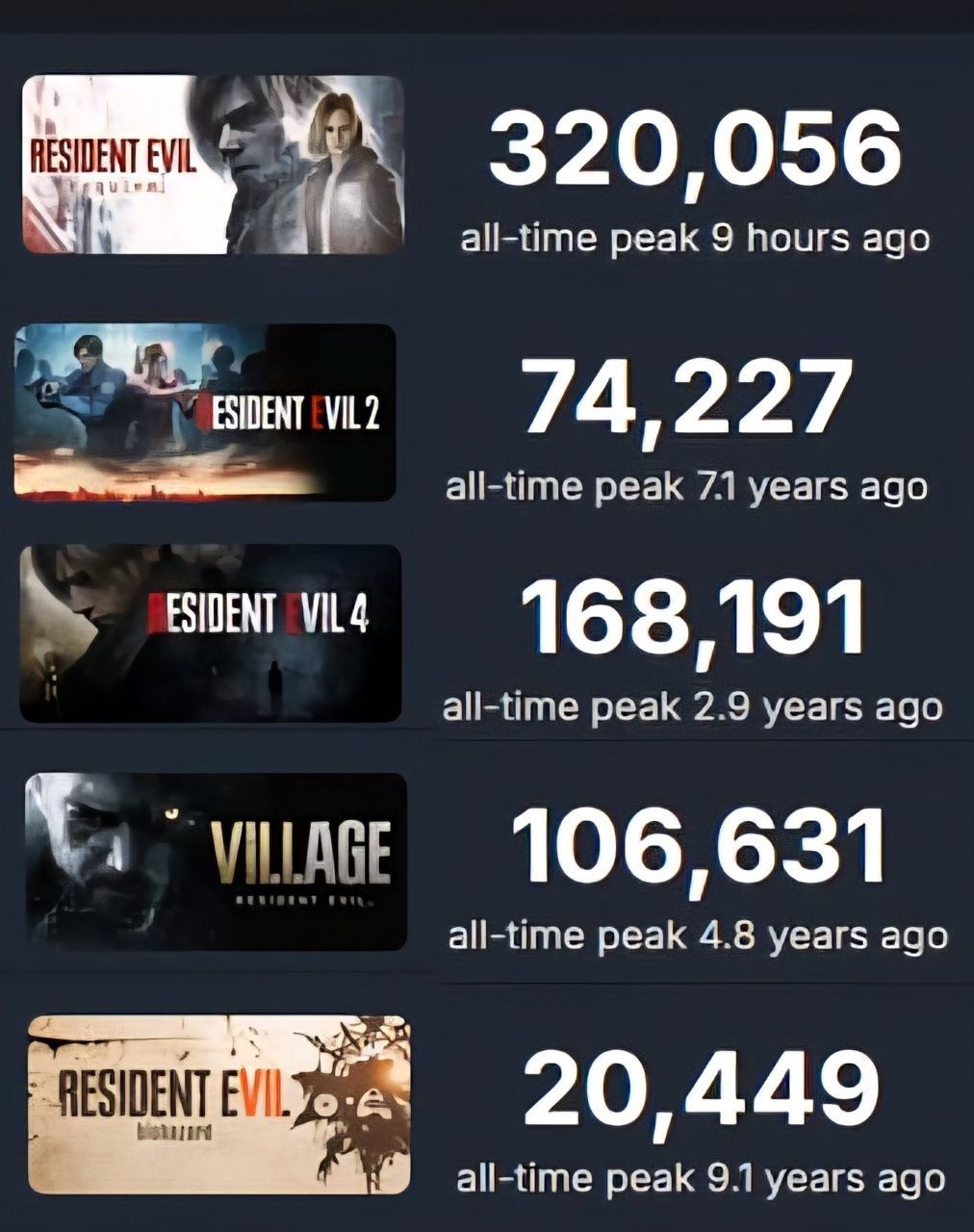 [情報] RE9 惡靈古堡 安魂曲 銷量突破500萬 - PS5 - PTT.BEST 批踢踢爆文 3