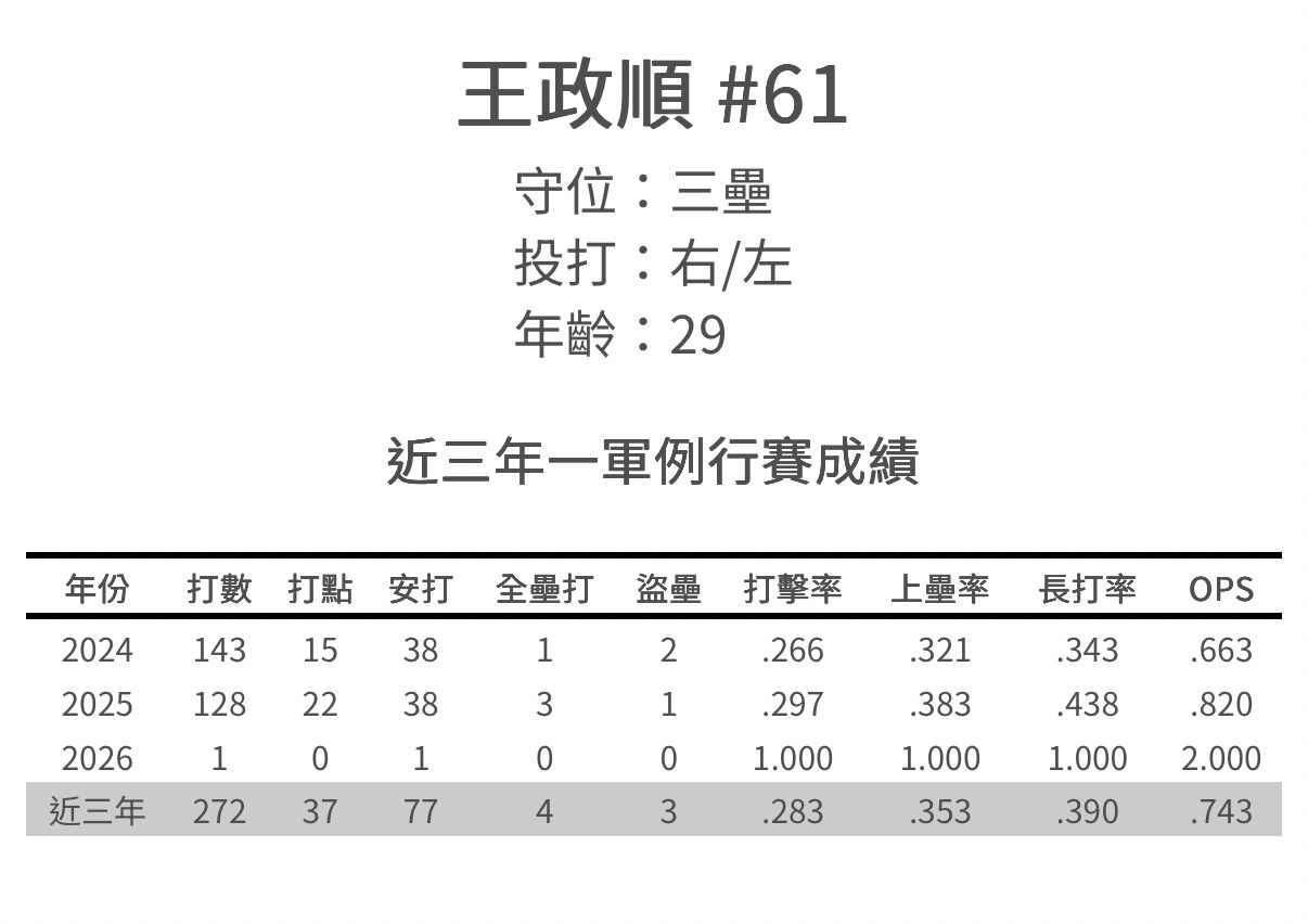 [討論] 王政順是不是很可憐？ - 棒球 - PTT.BEST 批踢踢爆文