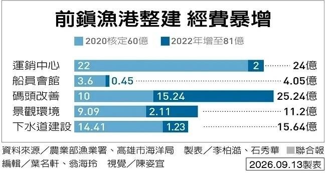 [新聞]前鎮漁港砸81億改建問題叢生 國民黨嗆監院 - 八卦 - PTT.BEST 批踢踢爆文